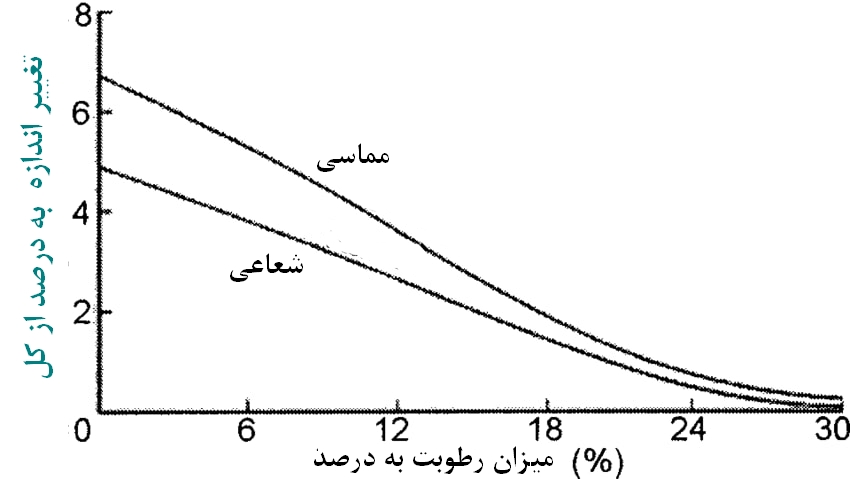 میزان تغییر اندازه چوب در روند خشک شدن